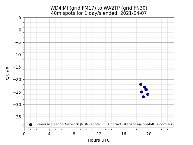 Scatter chart shows spots received from WD4IMI to wa2tp during 24 hour period on the 40m band.