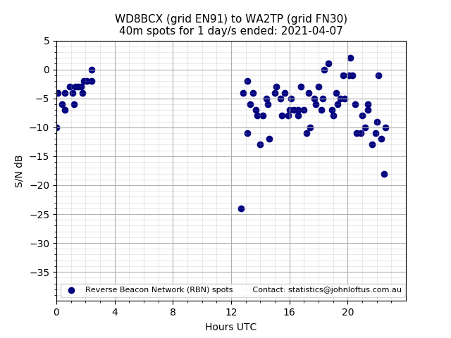 Scatter chart shows spots received from WD8BCX to wa2tp during 24 hour period on the 40m band.
