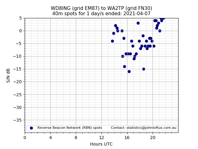 Scatter chart shows spots received from WD8ING to wa2tp during 24 hour period on the 40m band.