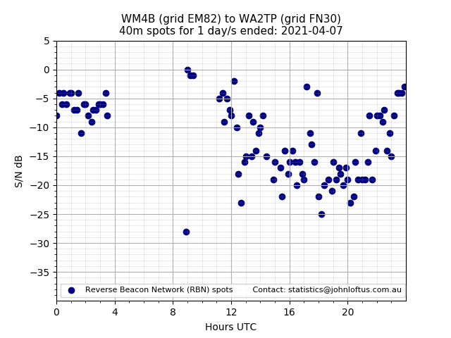 Scatter chart shows spots received from WM4B to wa2tp during 24 hour period on the 40m band.