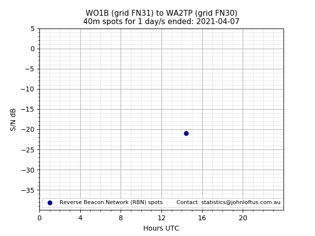 Scatter chart shows spots received from WO1B to wa2tp during 24 hour period on the 40m band.