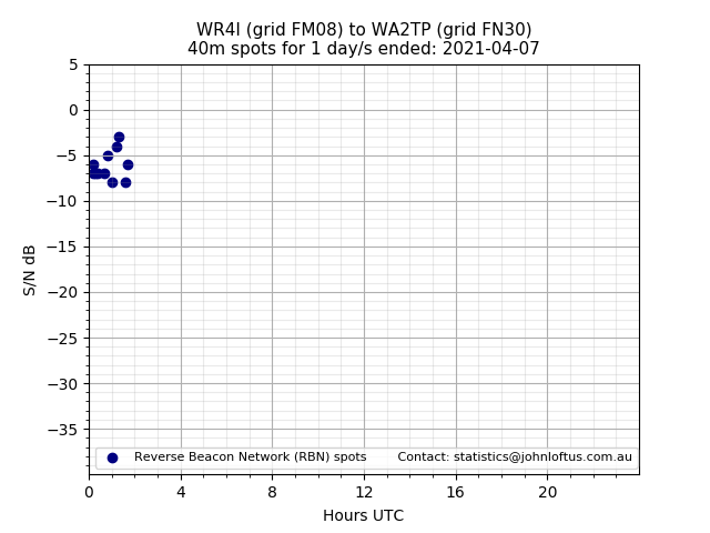 Scatter chart shows spots received from WR4I to wa2tp during 24 hour period on the 40m band.