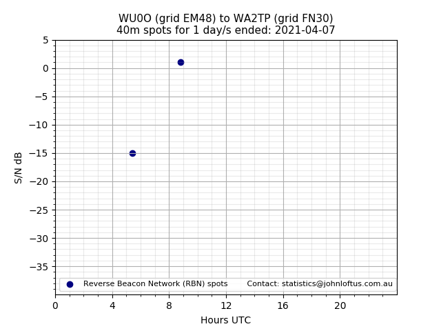 Scatter chart shows spots received from WU0O to wa2tp during 24 hour period on the 40m band.