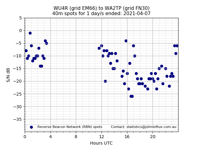 Scatter chart shows spots received from WU4R to wa2tp during 24 hour period on the 40m band.