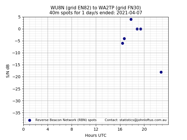 Scatter chart shows spots received from WU8N to wa2tp during 24 hour period on the 40m band.