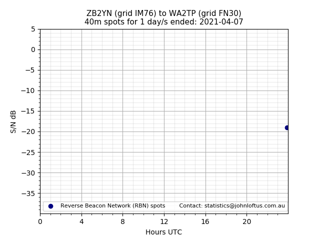 Scatter chart shows spots received from ZB2YN to wa2tp during 24 hour period on the 40m band.