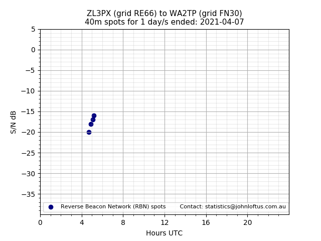 Scatter chart shows spots received from ZL3PX to wa2tp during 24 hour period on the 40m band.