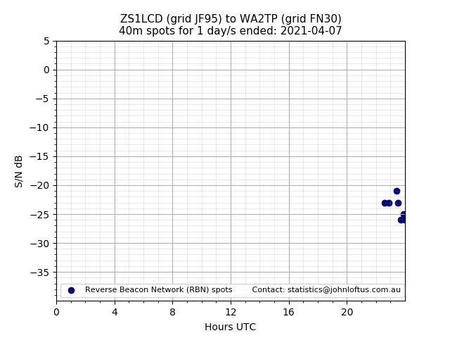 Scatter chart shows spots received from ZS1LCD to wa2tp during 24 hour period on the 40m band.