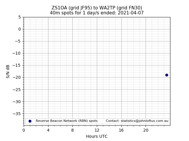 Scatter chart shows spots received from ZS1OA to wa2tp during 24 hour period on the 40m band.