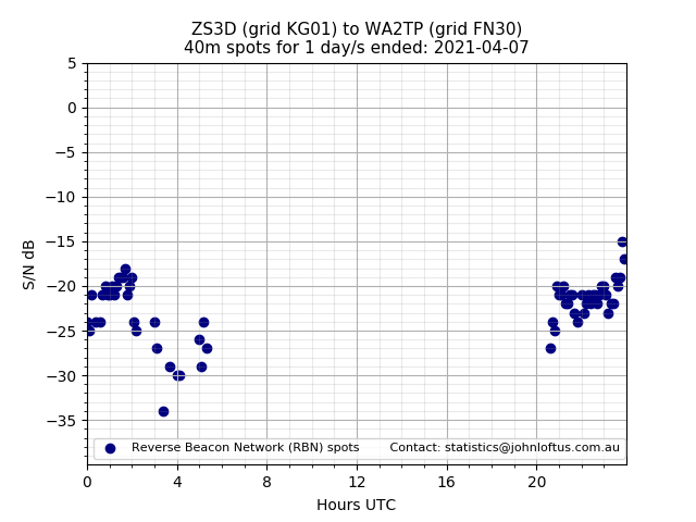 Scatter chart shows spots received from ZS3D to wa2tp during 24 hour period on the 40m band.