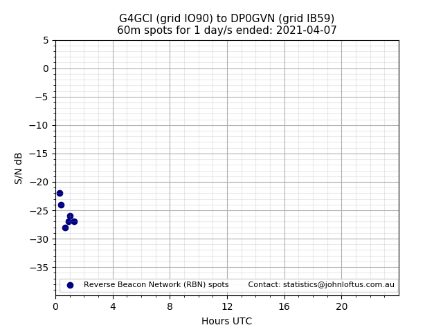 Scatter chart shows spots received from G4GCI to dp0gvn during 24 hour period on the 60m band.