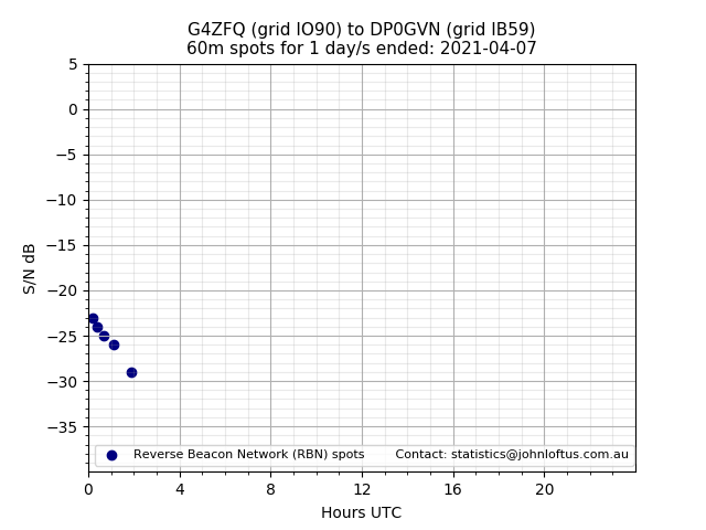 Scatter chart shows spots received from G4ZFQ to dp0gvn during 24 hour period on the 60m band.
