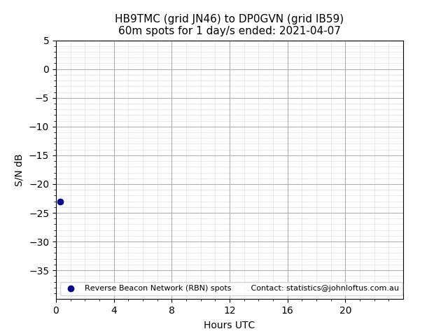 Scatter chart shows spots received from HB9TMC to dp0gvn during 24 hour period on the 60m band.