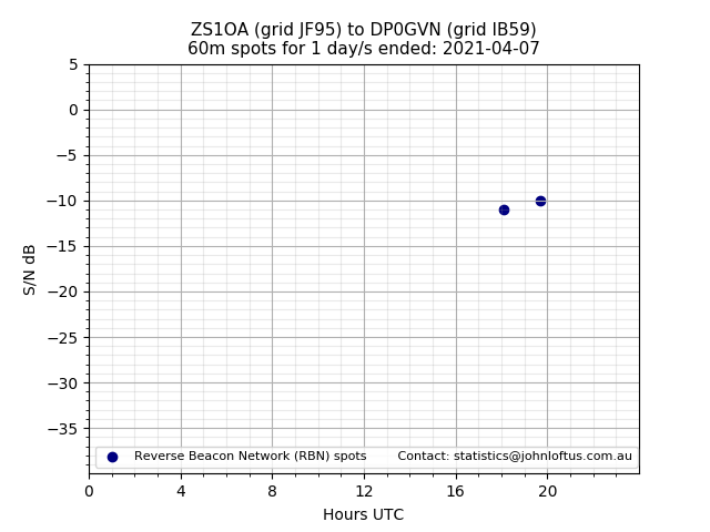 Scatter chart shows spots received from ZS1OA to dp0gvn during 24 hour period on the 60m band.