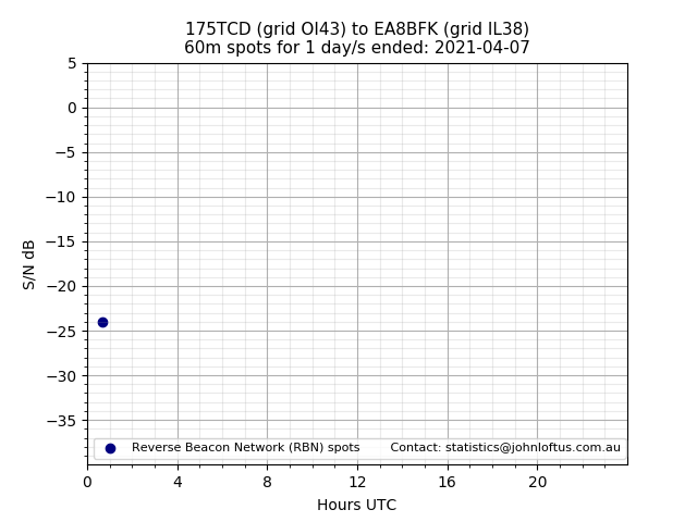 Scatter chart shows spots received from 175TCD to ea8bfk during 24 hour period on the 60m band.