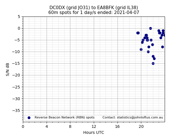 Scatter chart shows spots received from DC0DX to ea8bfk during 24 hour period on the 60m band.