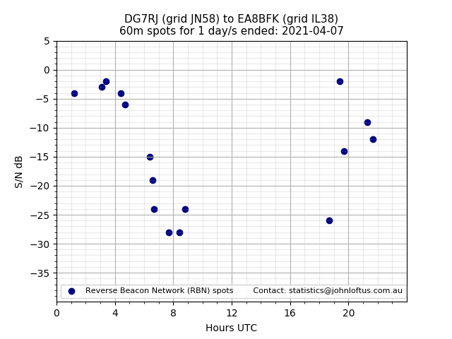 Scatter chart shows spots received from DG7RJ to ea8bfk during 24 hour period on the 60m band.
