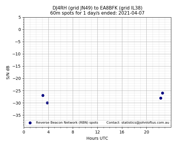 Scatter chart shows spots received from DJ4RH to ea8bfk during 24 hour period on the 60m band.