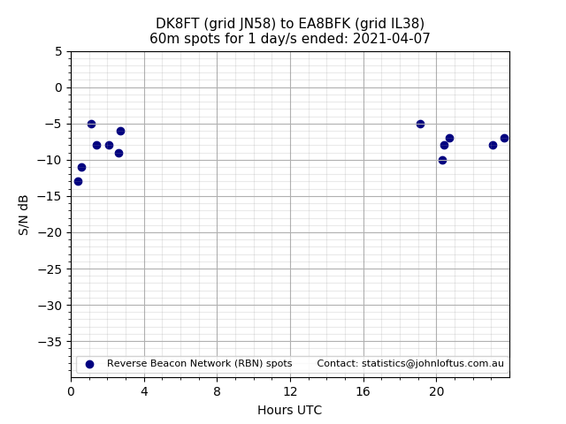 Scatter chart shows spots received from DK8FT to ea8bfk during 24 hour period on the 60m band.
