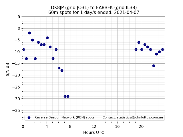 Scatter chart shows spots received from DK8JP to ea8bfk during 24 hour period on the 60m band.