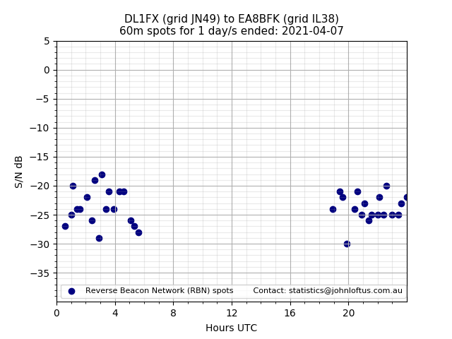 Scatter chart shows spots received from DL1FX to ea8bfk during 24 hour period on the 60m band.