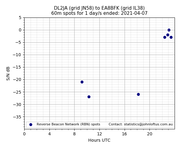 Scatter chart shows spots received from DL2JA to ea8bfk during 24 hour period on the 60m band.