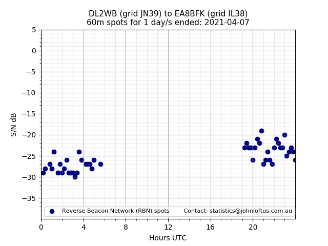 Scatter chart shows spots received from DL2WB to ea8bfk during 24 hour period on the 60m band.