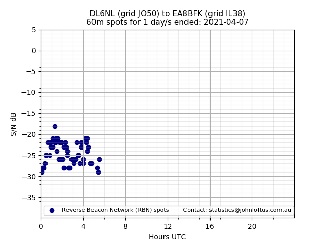 Scatter chart shows spots received from DL6NL to ea8bfk during 24 hour period on the 60m band.