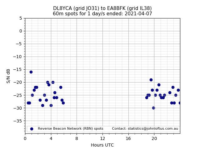 Scatter chart shows spots received from DL8YCA to ea8bfk during 24 hour period on the 60m band.