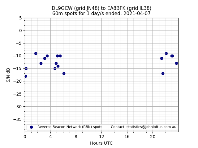 Scatter chart shows spots received from DL9GCW to ea8bfk during 24 hour period on the 60m band.