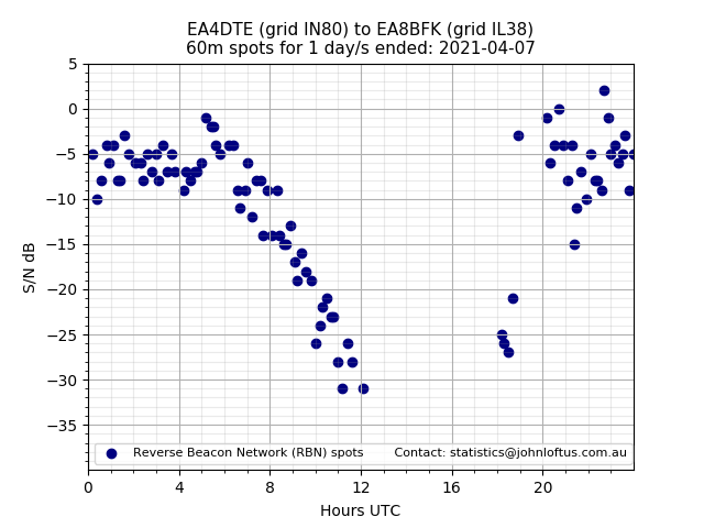 Scatter chart shows spots received from EA4DTE to ea8bfk during 24 hour period on the 60m band.