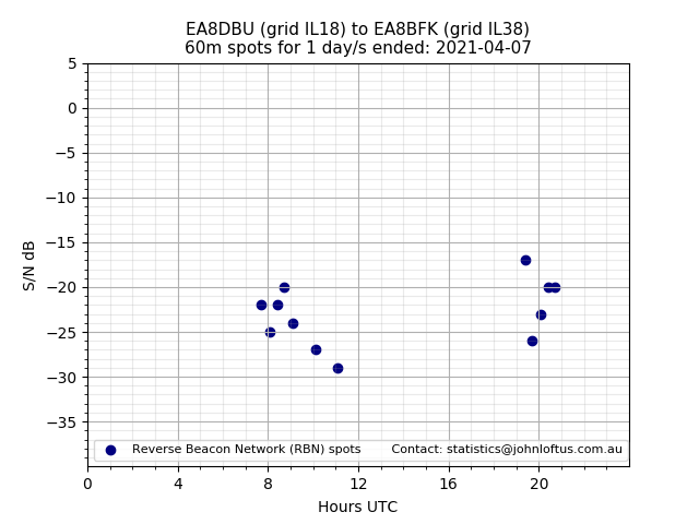 Scatter chart shows spots received from EA8DBU to ea8bfk during 24 hour period on the 60m band.