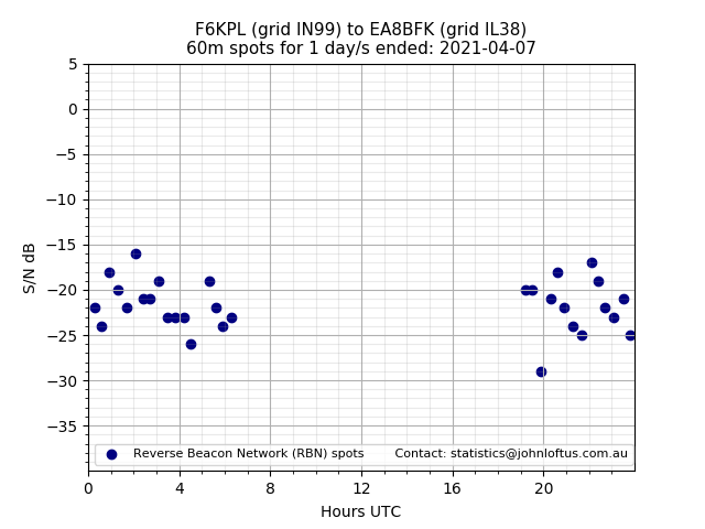 Scatter chart shows spots received from F6KPL to ea8bfk during 24 hour period on the 60m band.