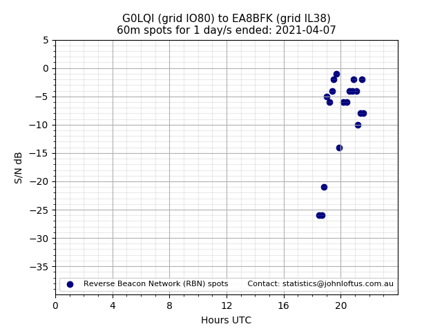 Scatter chart shows spots received from G0LQI to ea8bfk during 24 hour period on the 60m band.