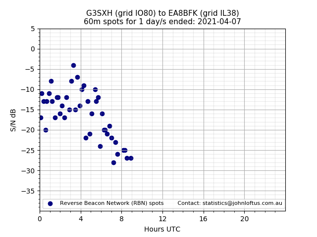 Scatter chart shows spots received from G3SXH to ea8bfk during 24 hour period on the 60m band.