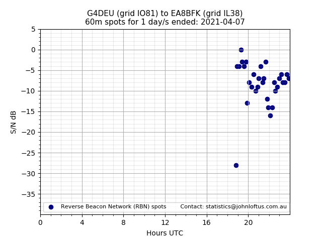 Scatter chart shows spots received from G4DEU to ea8bfk during 24 hour period on the 60m band.