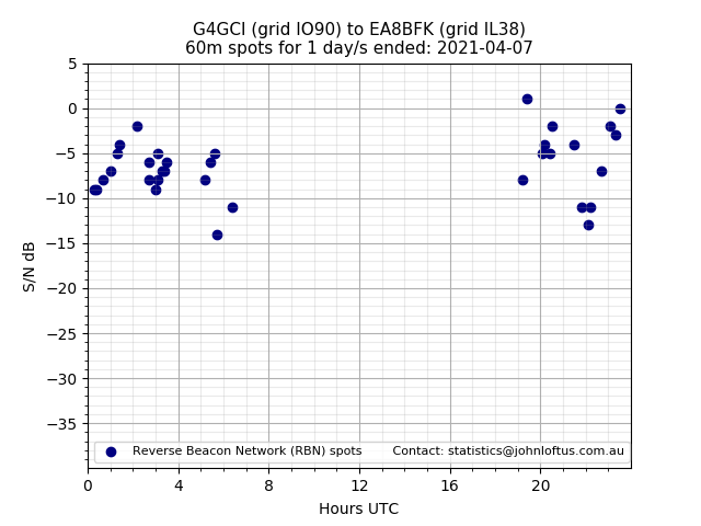 Scatter chart shows spots received from G4GCI to ea8bfk during 24 hour period on the 60m band.