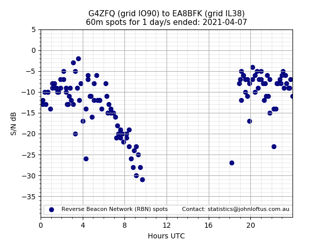 Scatter chart shows spots received from G4ZFQ to ea8bfk during 24 hour period on the 60m band.