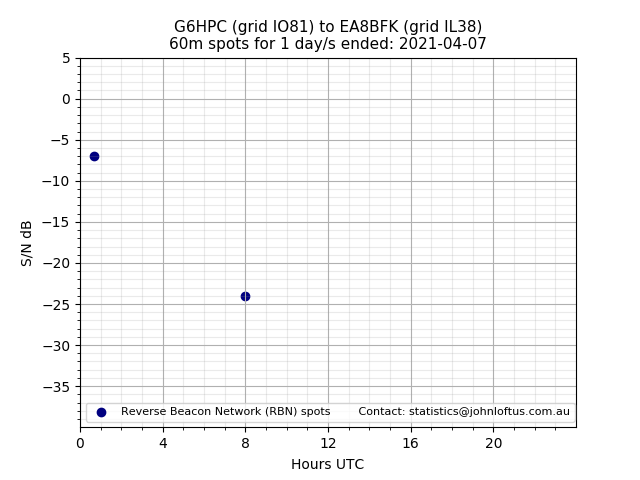 Scatter chart shows spots received from G6HPC to ea8bfk during 24 hour period on the 60m band.