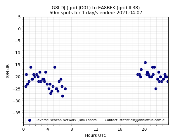 Scatter chart shows spots received from G8LDJ to ea8bfk during 24 hour period on the 60m band.