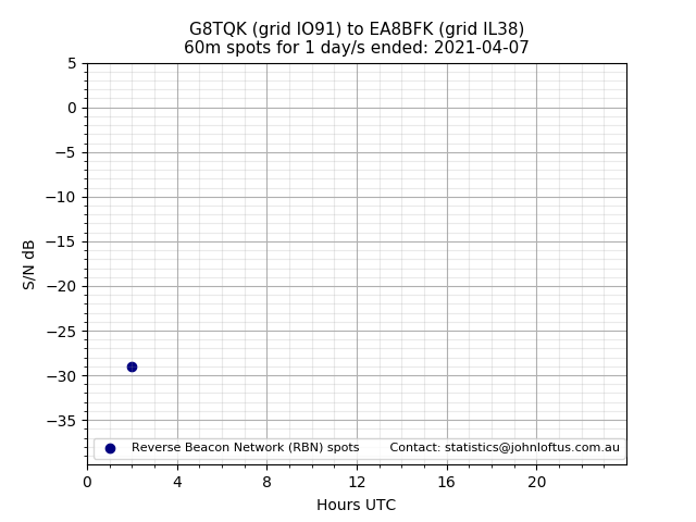 Scatter chart shows spots received from G8TQK to ea8bfk during 24 hour period on the 60m band.
