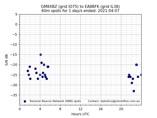 Scatter chart shows spots received from GM8XBZ to ea8bfk during 24 hour period on the 60m band.