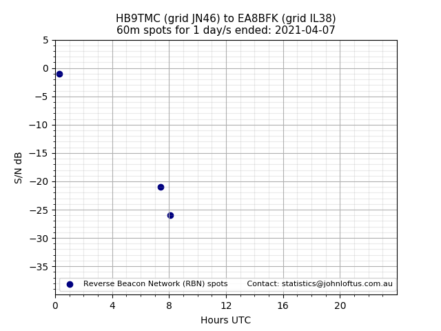 Scatter chart shows spots received from HB9TMC to ea8bfk during 24 hour period on the 60m band.