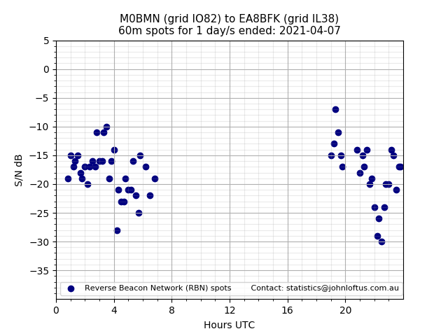 Scatter chart shows spots received from M0BMN to ea8bfk during 24 hour period on the 60m band.