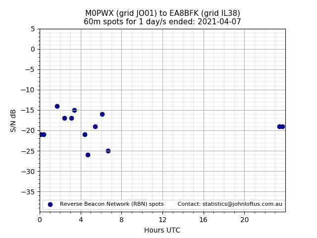 Scatter chart shows spots received from M0PWX to ea8bfk during 24 hour period on the 60m band.