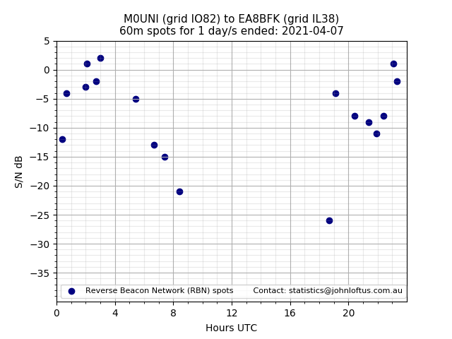 Scatter chart shows spots received from M0UNI to ea8bfk during 24 hour period on the 60m band.