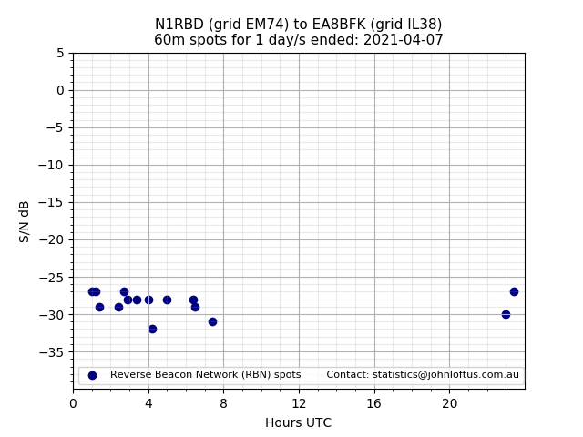 Scatter chart shows spots received from N1RBD to ea8bfk during 24 hour period on the 60m band.