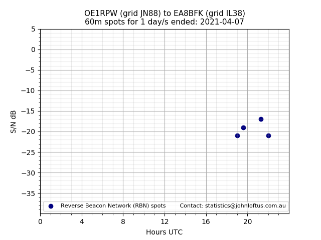 Scatter chart shows spots received from OE1RPW to ea8bfk during 24 hour period on the 60m band.
