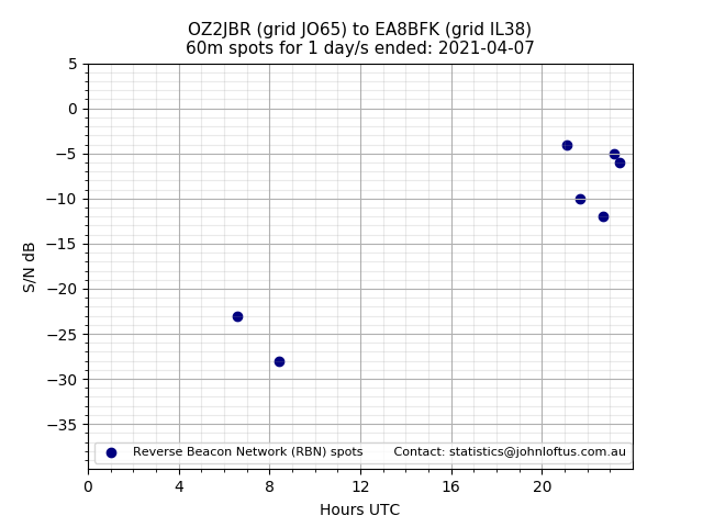 Scatter chart shows spots received from OZ2JBR to ea8bfk during 24 hour period on the 60m band.