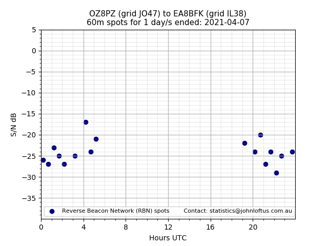 Scatter chart shows spots received from OZ8PZ to ea8bfk during 24 hour period on the 60m band.